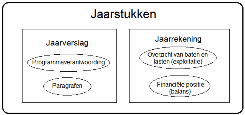 Opbouw jaarstukken